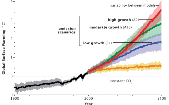 Wie wird die globale Durchschnitttemperatur im 21. Jahrhundert steigen? Weiß man nicht so genau. Bild: 2007 IPCC WG1 AR-4