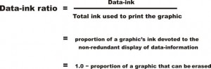 Tuftes "Zauberformel" für gutes Design: Das Data-Ink-Ratio soll im gegen eins gehen. Bild: infovis-wiki.net
