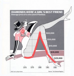 Die Infografik "Diamonds were a girl's best friend" aus dem Time Magazine von 1982. Mit freundlicher Genehmigung des Urhebers.