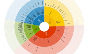 Die Webseite re3data.org sammelt Forschungsdatenbanken nach Themen sortiert. Könnte auch das SMC Germany Daten bereitstellen und einschätzen? Bild: Screenshot re3data.org
