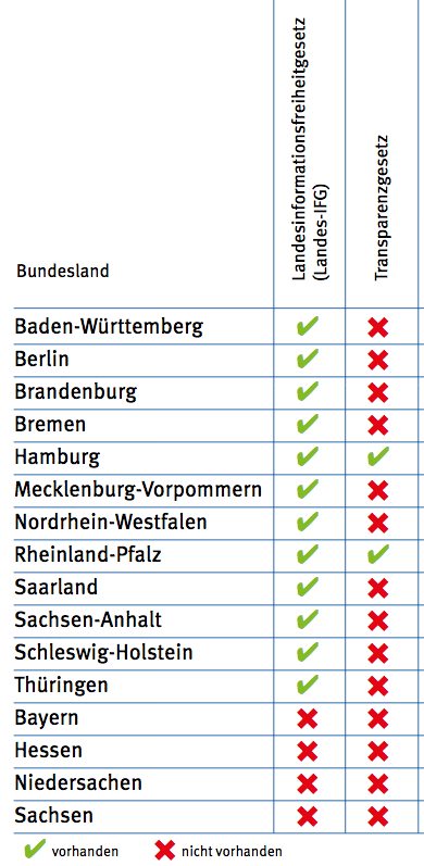 Ausschnitt Tabelle 1 „Vergleich der Auskunftsgesetze in den Bundesländern.“ aus der OBS Studie 23 „Informationsfreiheit – Mehr Transparenz für mehr Demokratie“