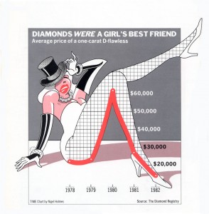 Die Infografik "Diamonds were a girl's best friend" aus dem Time Magazine von 1982. Mit freundlicher Genehmigung des Urhebers.