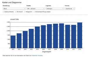 In der Datenbank des Robert-Koch-Insituts lassen sich Gesundheitsdaten suchen und visualisieren. Könnte das SMC solche Angebote sammeln und kuratieren? Bild: Screenshot survstat.rki.de
