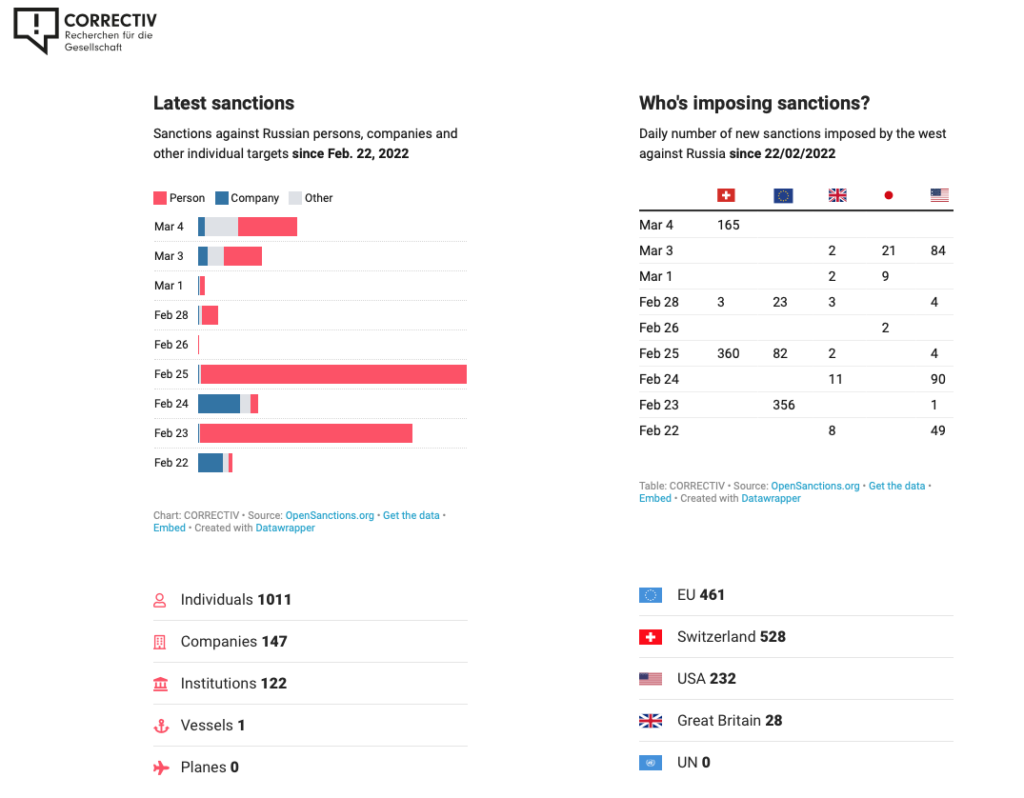 Screenshot des Sanktions-Tracker von GIJN-Mitglied Correctiv.